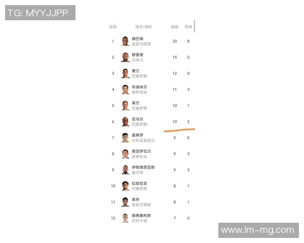 西甲最新积分榜分析皇马稳居榜首领先巴萨五分黄潜马竞紧随其后